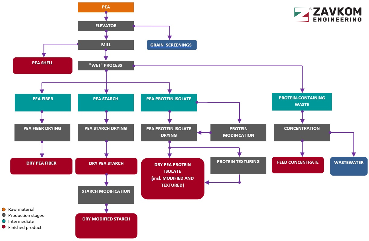 المعالجة العميقة للبازلاء