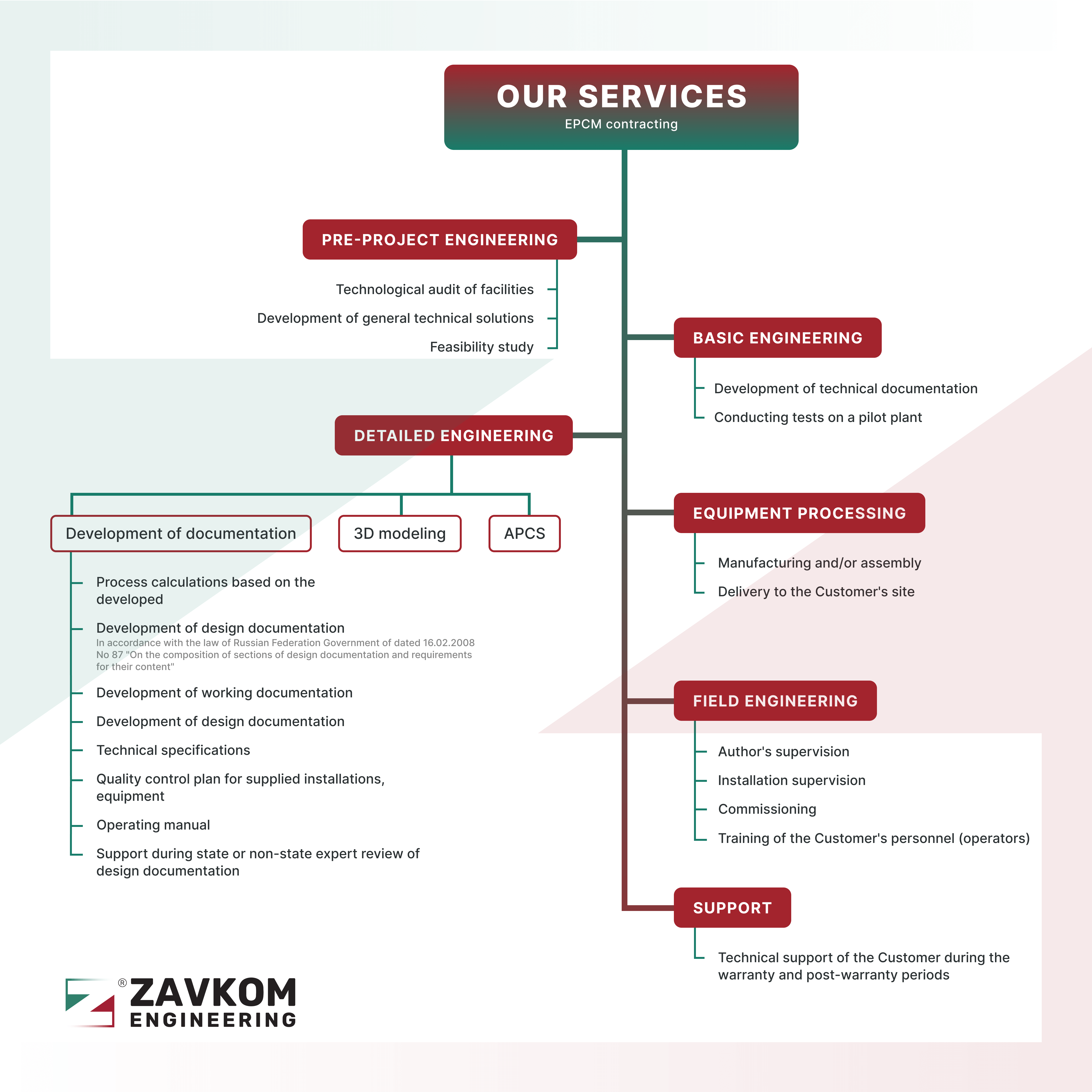 الخدمات الهندسية للمؤسسات الصناعية