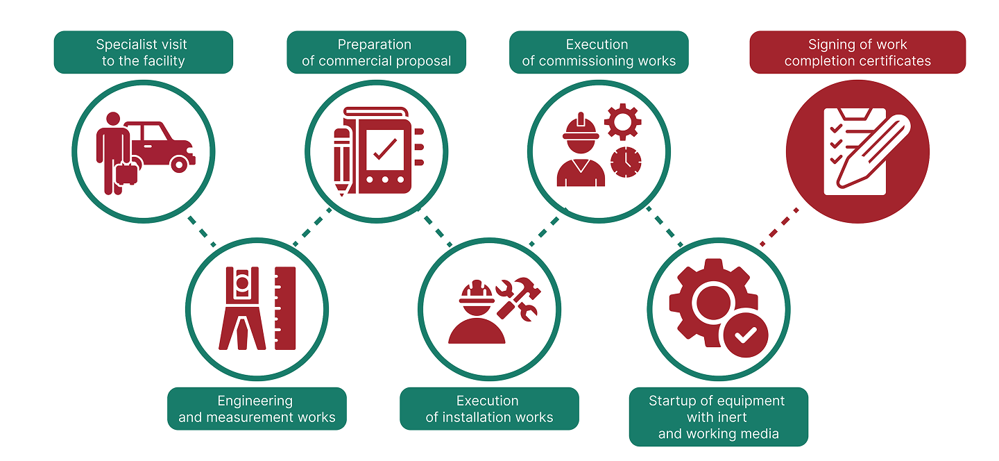 Work stages