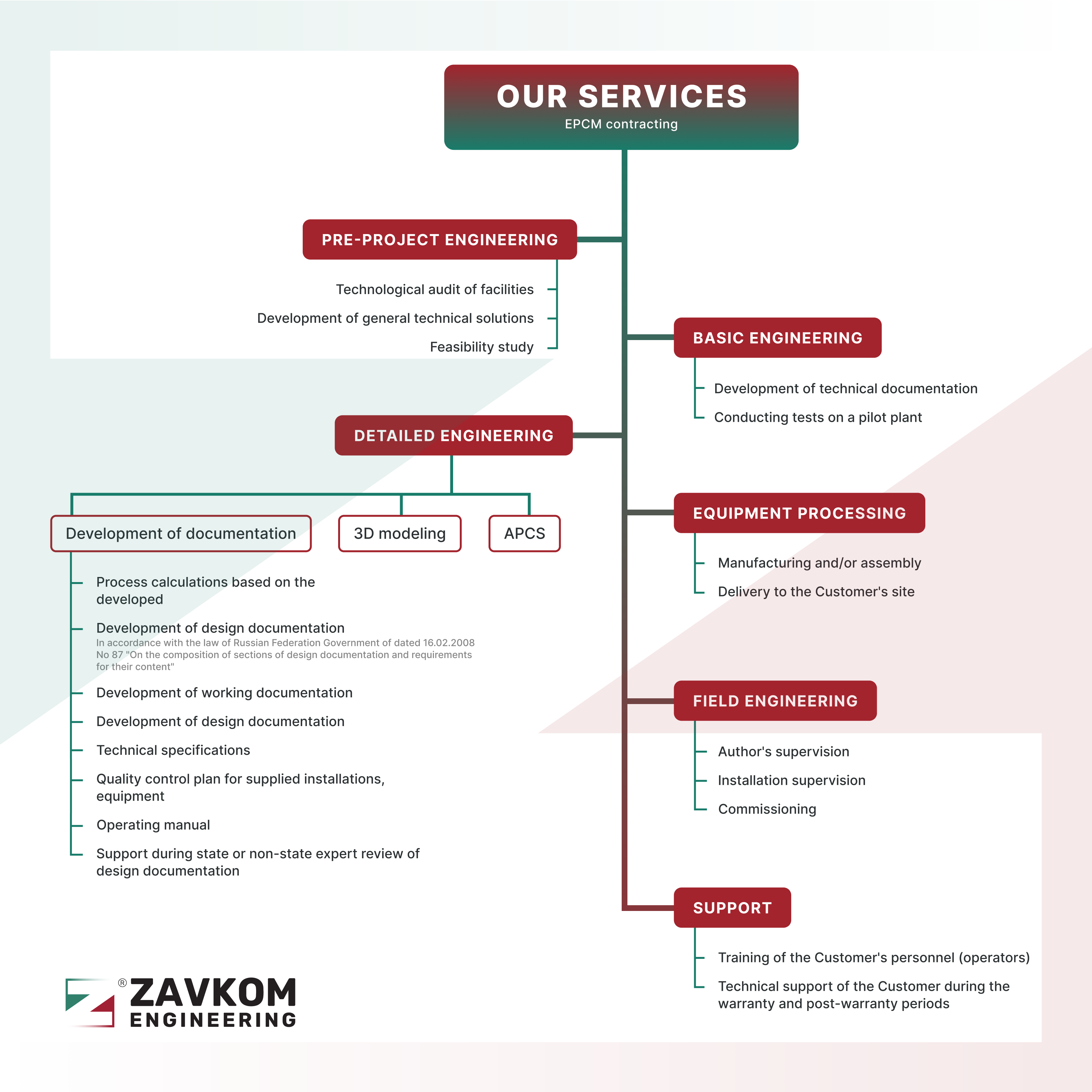 Engineering services for industrial enterprises