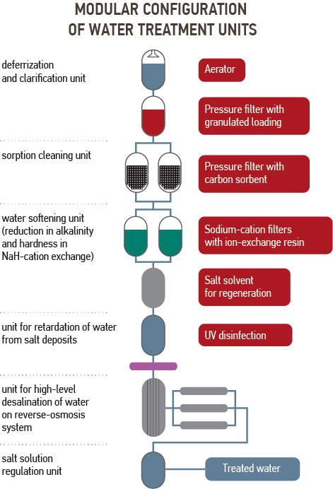 Water treatment units